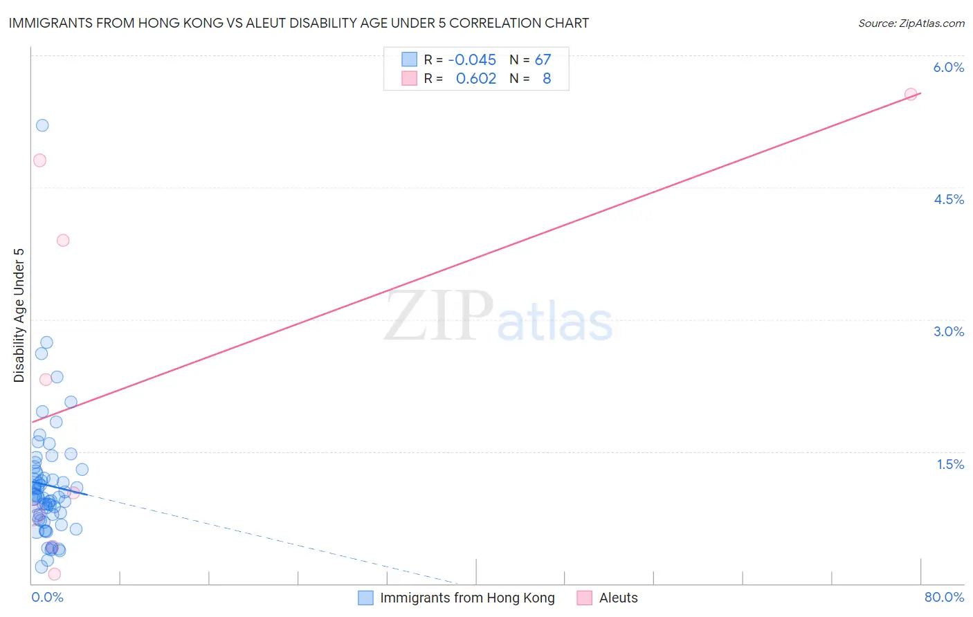 Immigrants from Hong Kong vs Aleut Disability Age Under 5