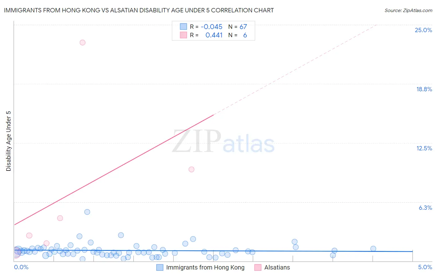 Immigrants from Hong Kong vs Alsatian Disability Age Under 5