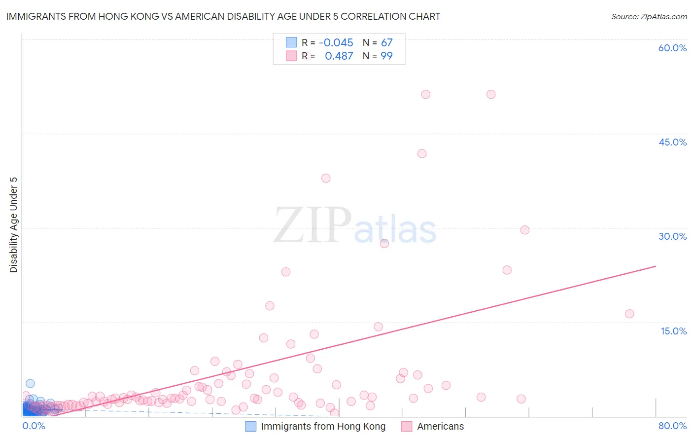 Immigrants from Hong Kong vs American Disability Age Under 5