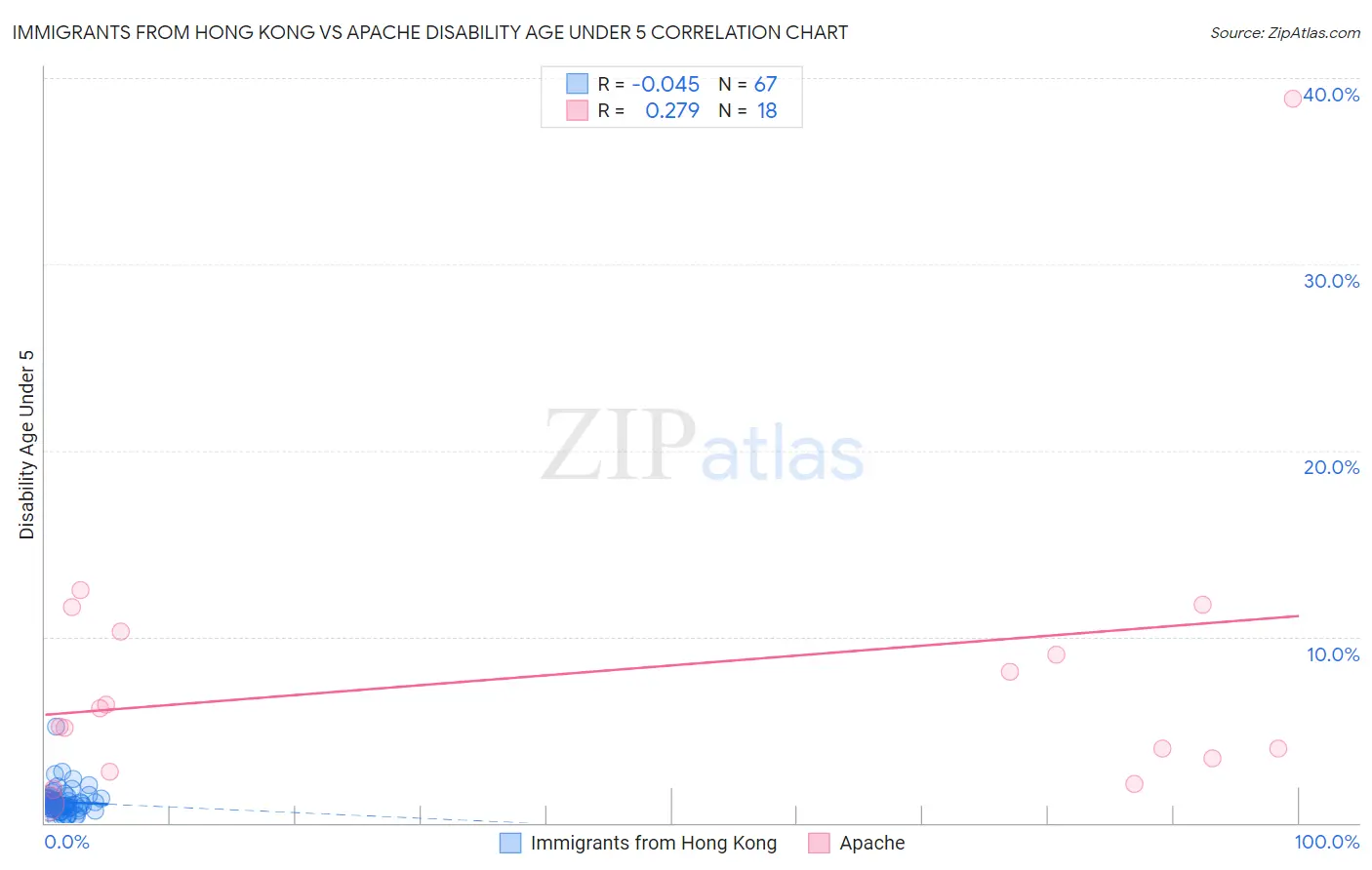 Immigrants from Hong Kong vs Apache Disability Age Under 5