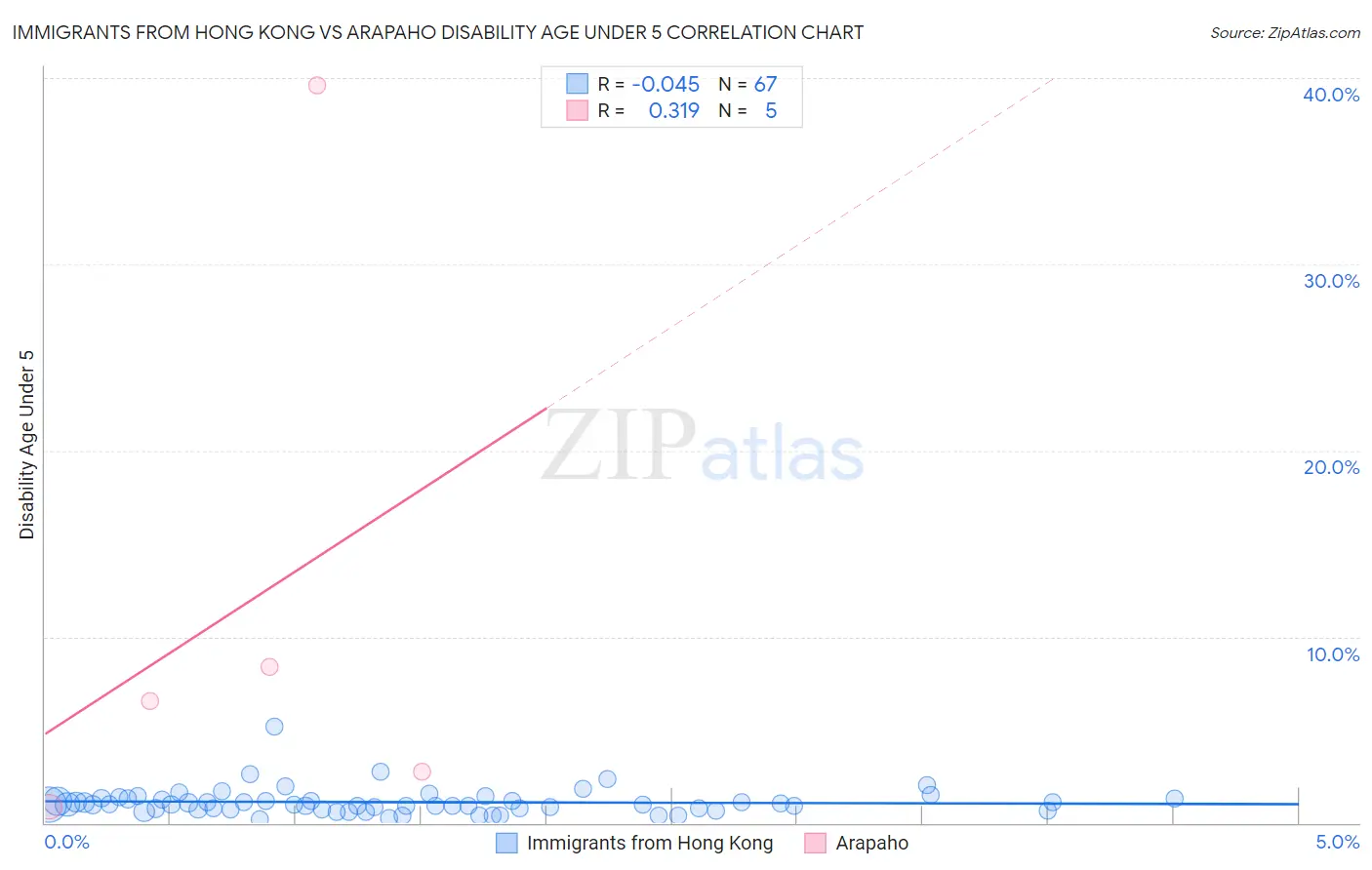 Immigrants from Hong Kong vs Arapaho Disability Age Under 5