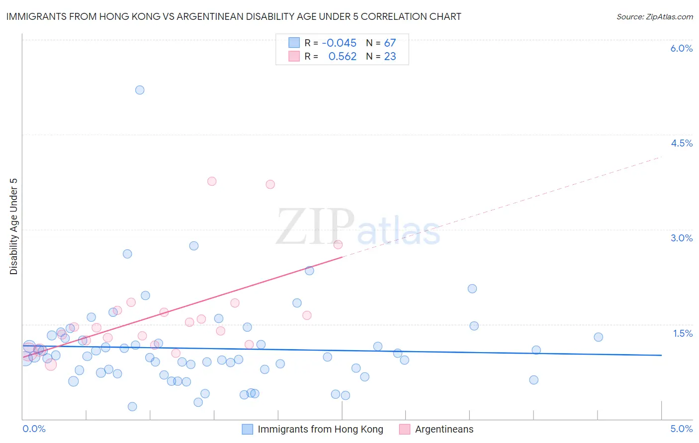Immigrants from Hong Kong vs Argentinean Disability Age Under 5