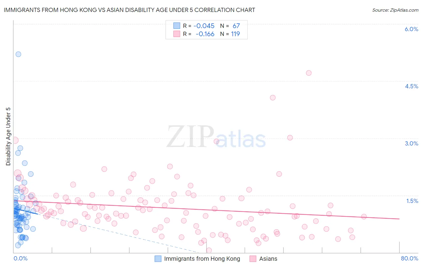 Immigrants from Hong Kong vs Asian Disability Age Under 5