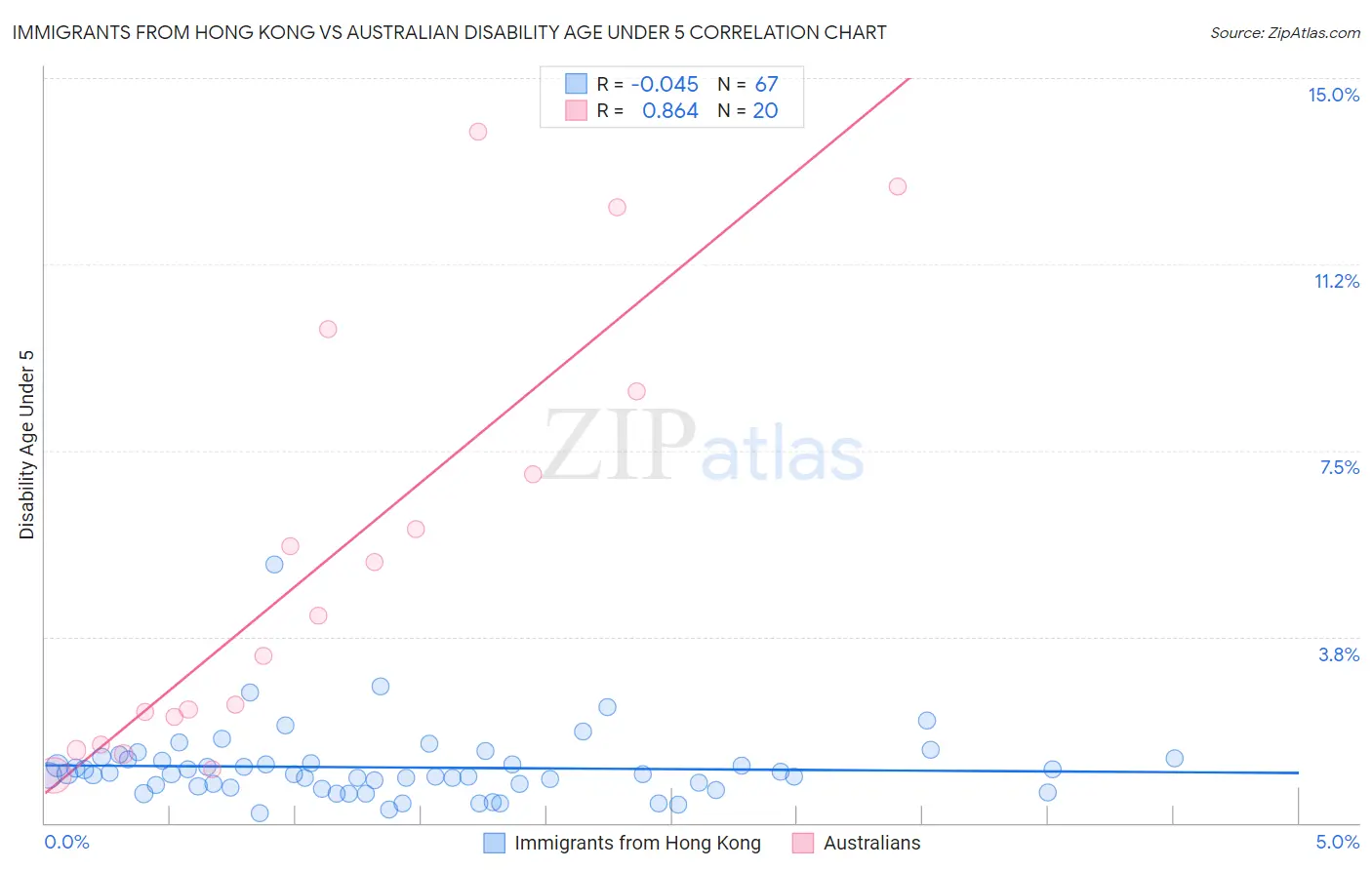 Immigrants from Hong Kong vs Australian Disability Age Under 5