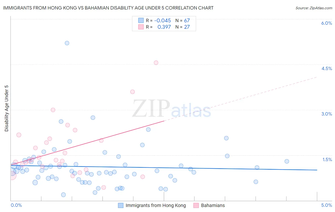Immigrants from Hong Kong vs Bahamian Disability Age Under 5