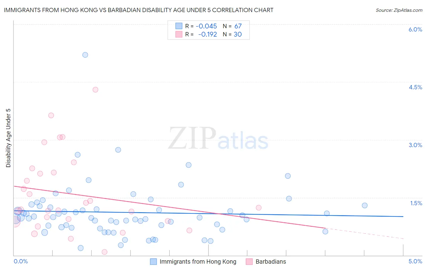 Immigrants from Hong Kong vs Barbadian Disability Age Under 5