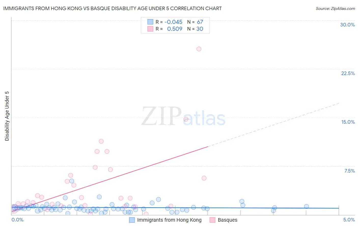 Immigrants from Hong Kong vs Basque Disability Age Under 5