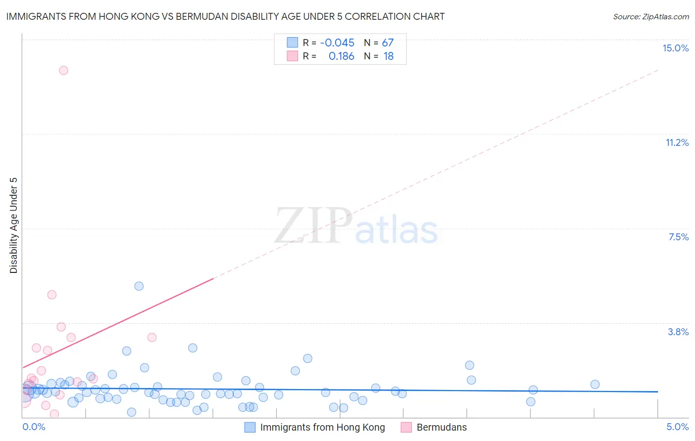 Immigrants from Hong Kong vs Bermudan Disability Age Under 5