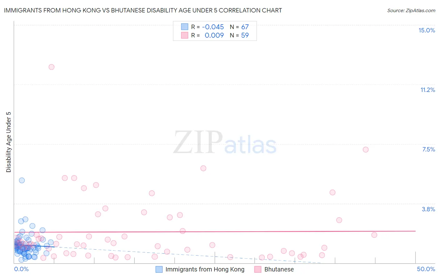 Immigrants from Hong Kong vs Bhutanese Disability Age Under 5