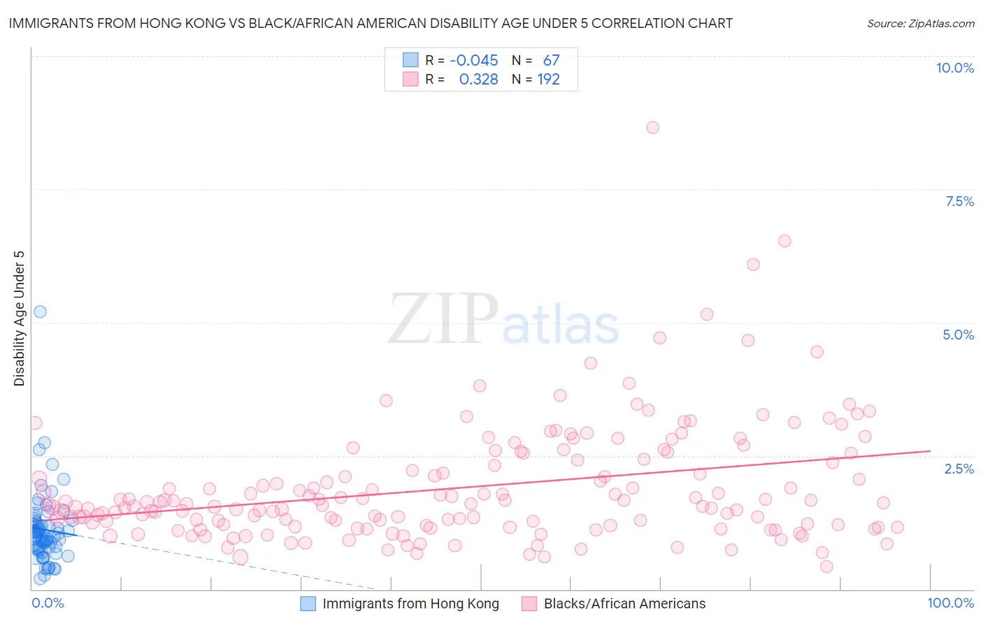 Immigrants from Hong Kong vs Black/African American Disability Age Under 5