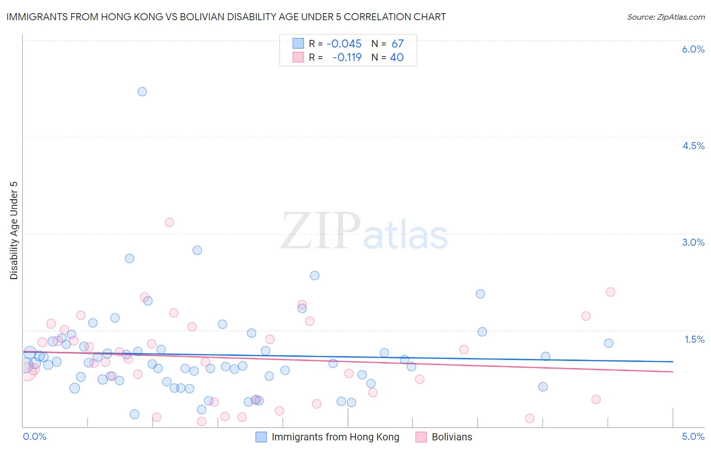 Immigrants from Hong Kong vs Bolivian Disability Age Under 5