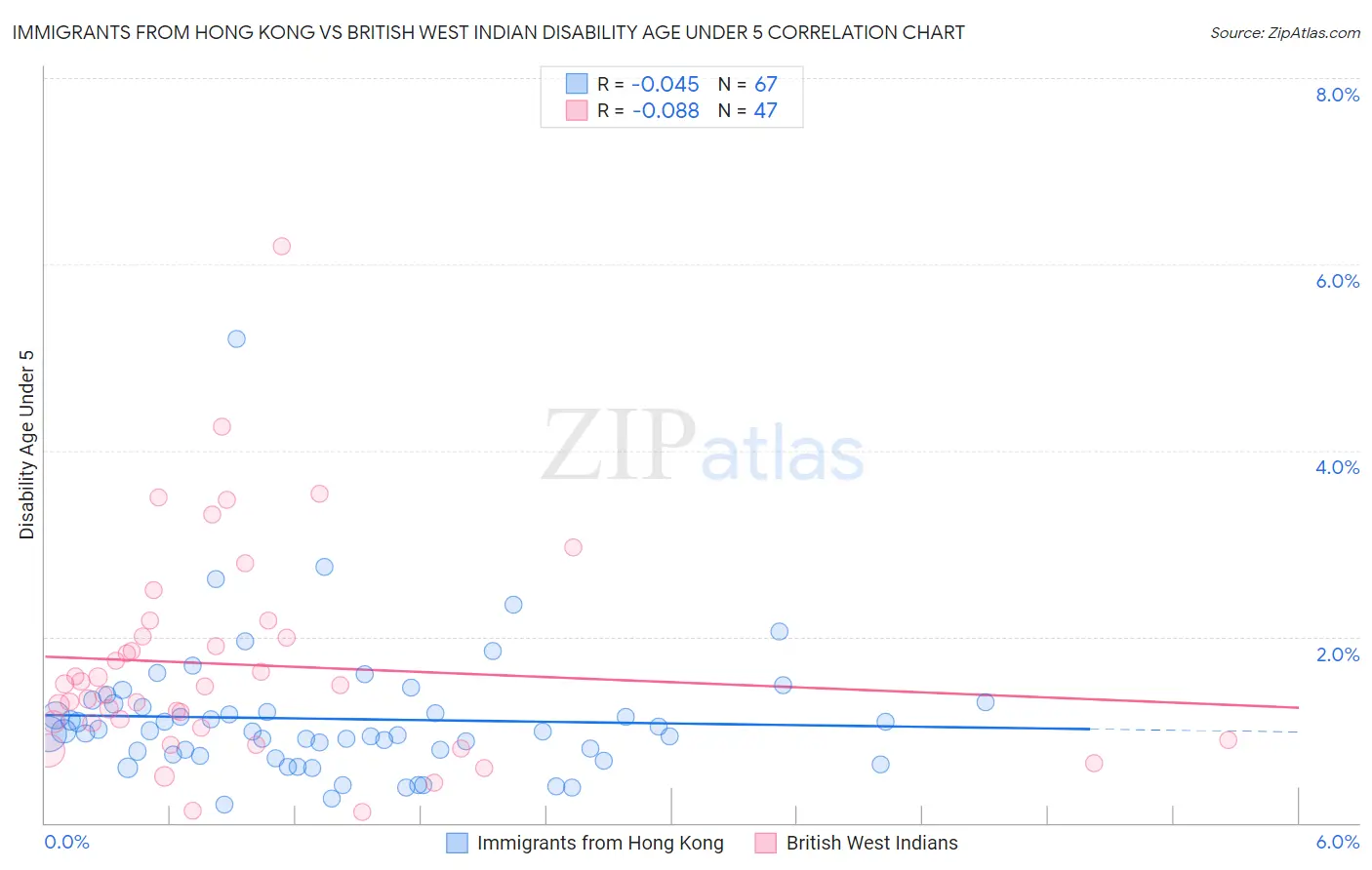 Immigrants from Hong Kong vs British West Indian Disability Age Under 5