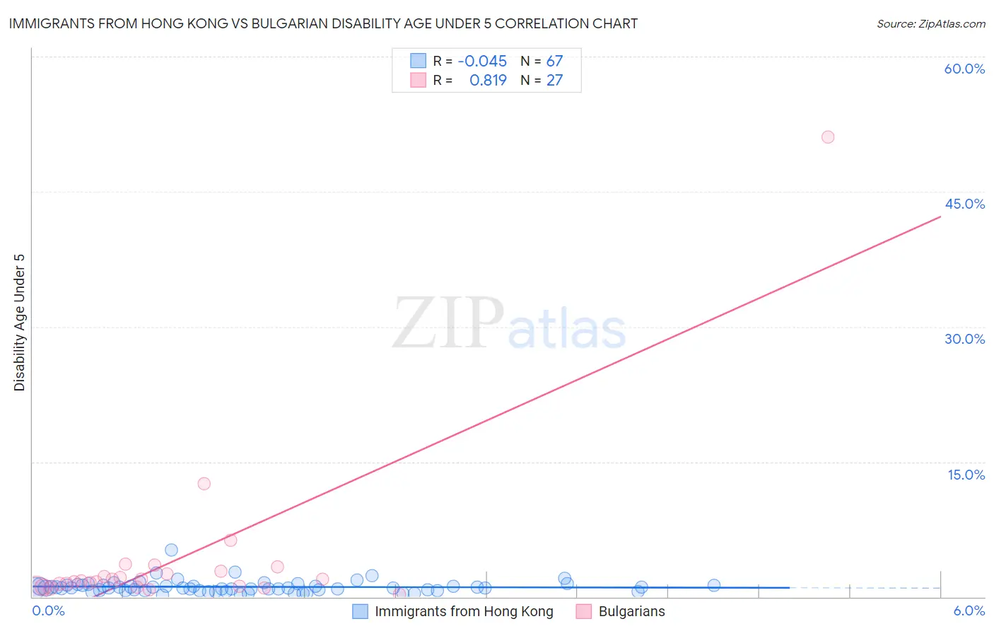 Immigrants from Hong Kong vs Bulgarian Disability Age Under 5