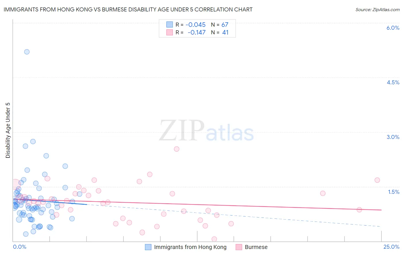Immigrants from Hong Kong vs Burmese Disability Age Under 5