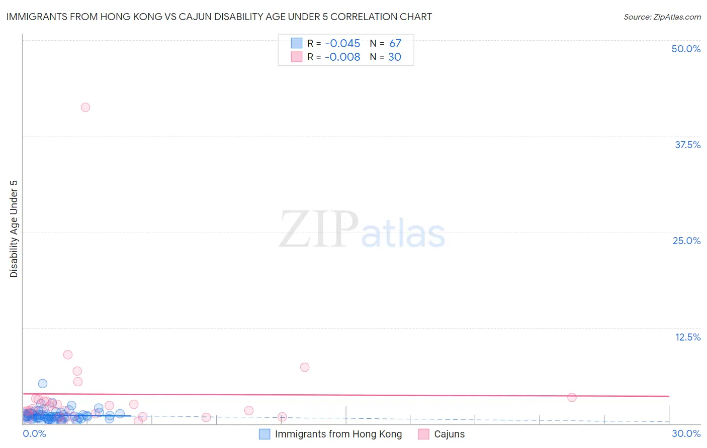Immigrants from Hong Kong vs Cajun Disability Age Under 5