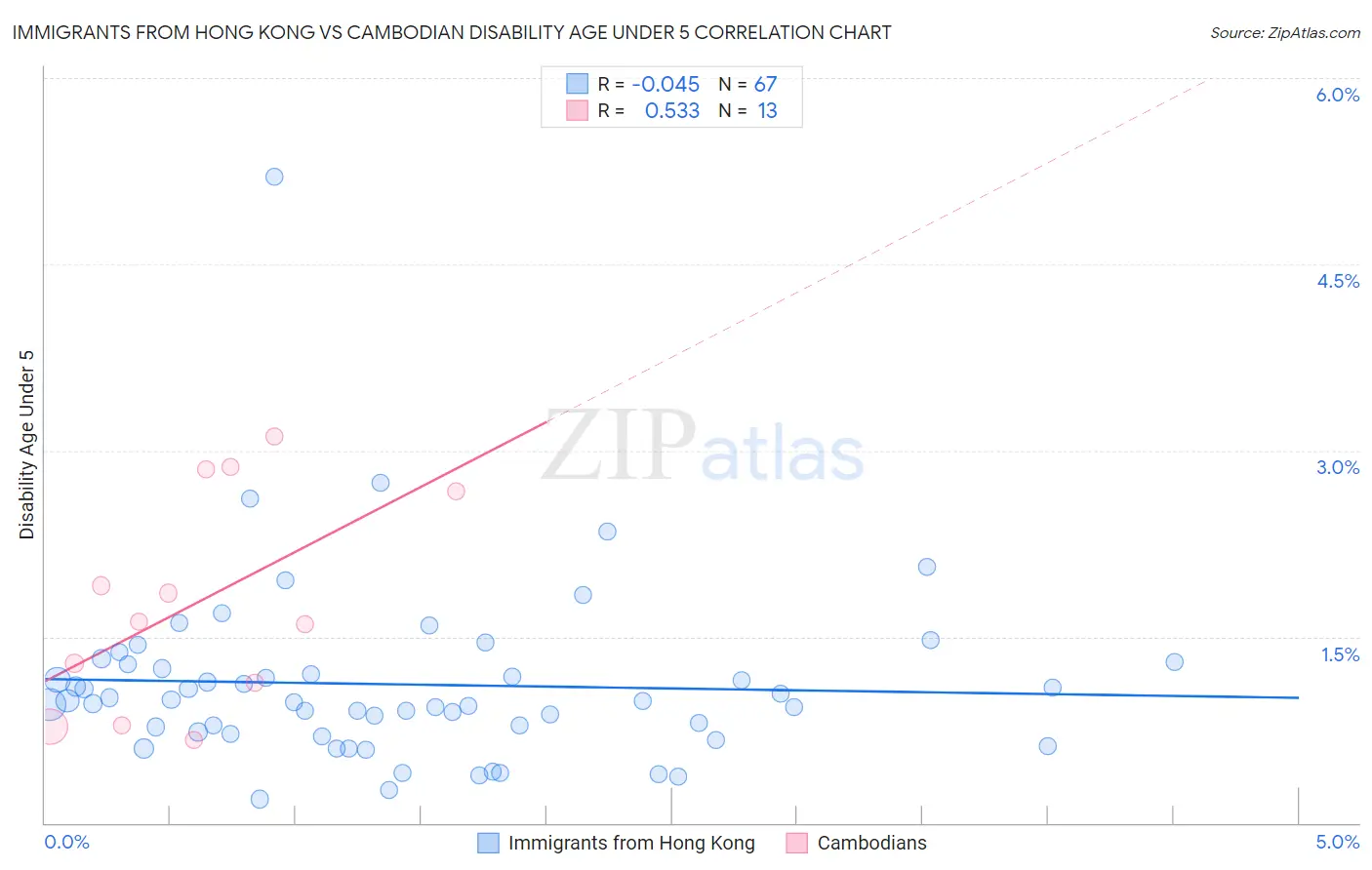 Immigrants from Hong Kong vs Cambodian Disability Age Under 5