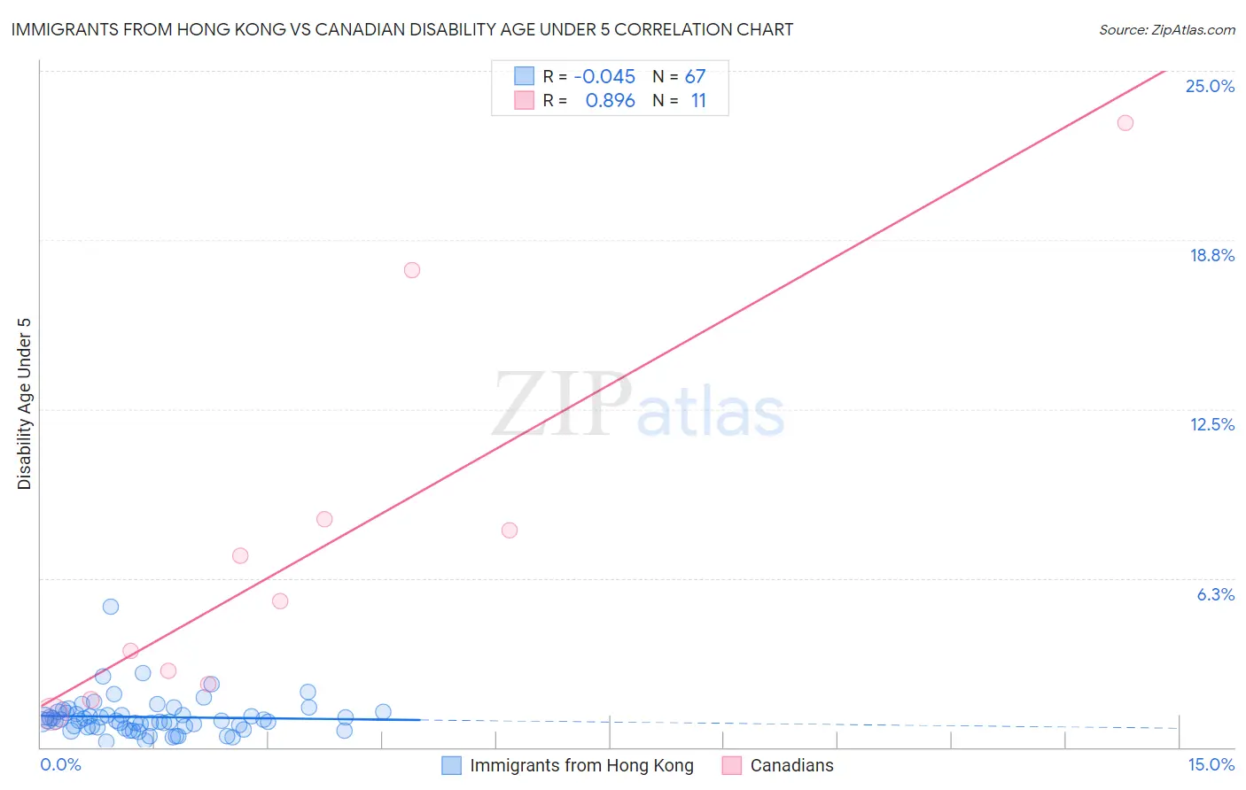 Immigrants from Hong Kong vs Canadian Disability Age Under 5