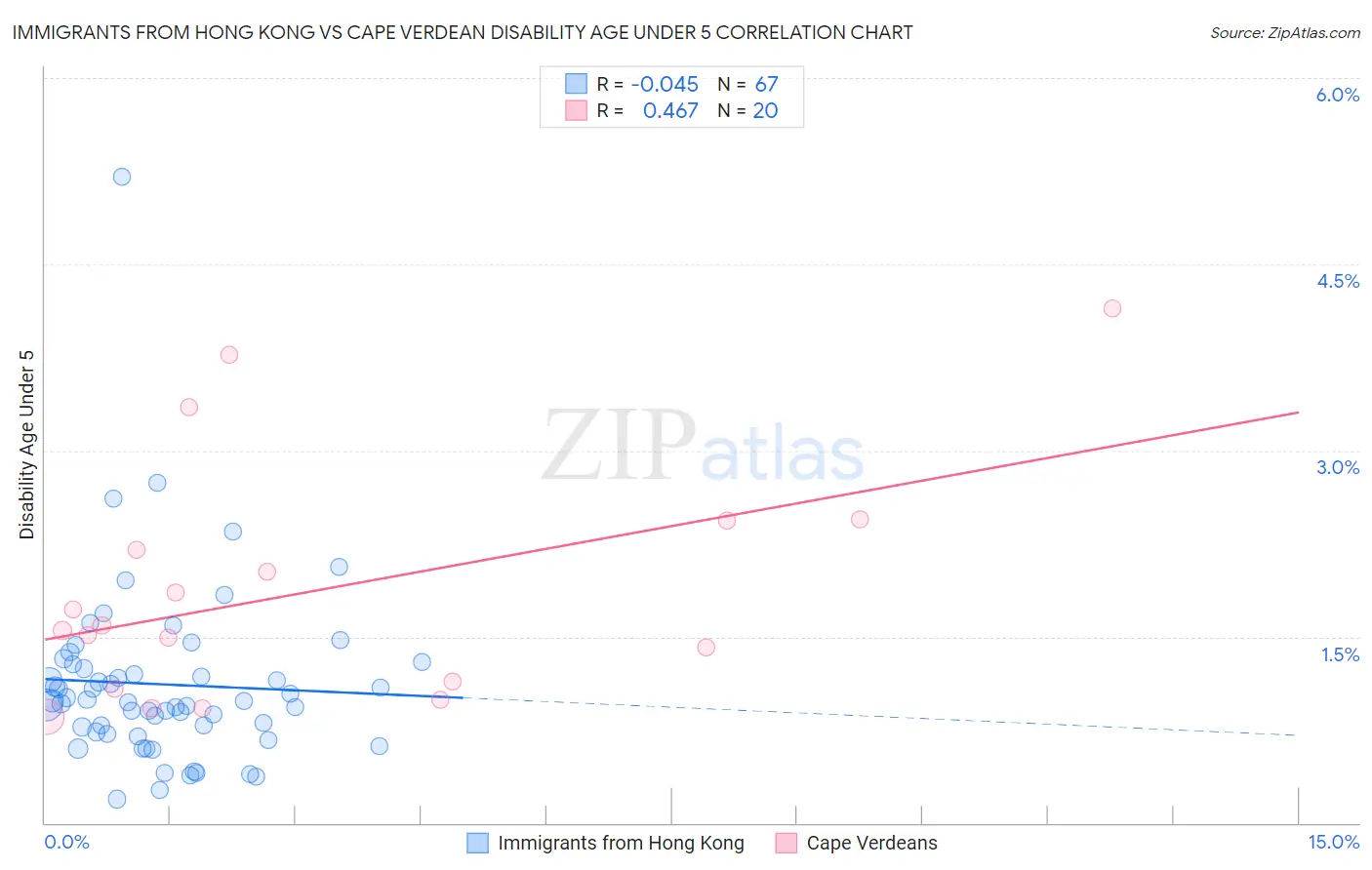 Immigrants from Hong Kong vs Cape Verdean Disability Age Under 5