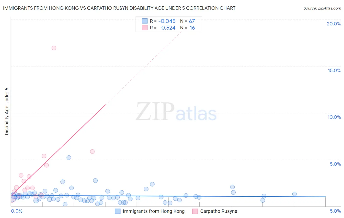 Immigrants from Hong Kong vs Carpatho Rusyn Disability Age Under 5