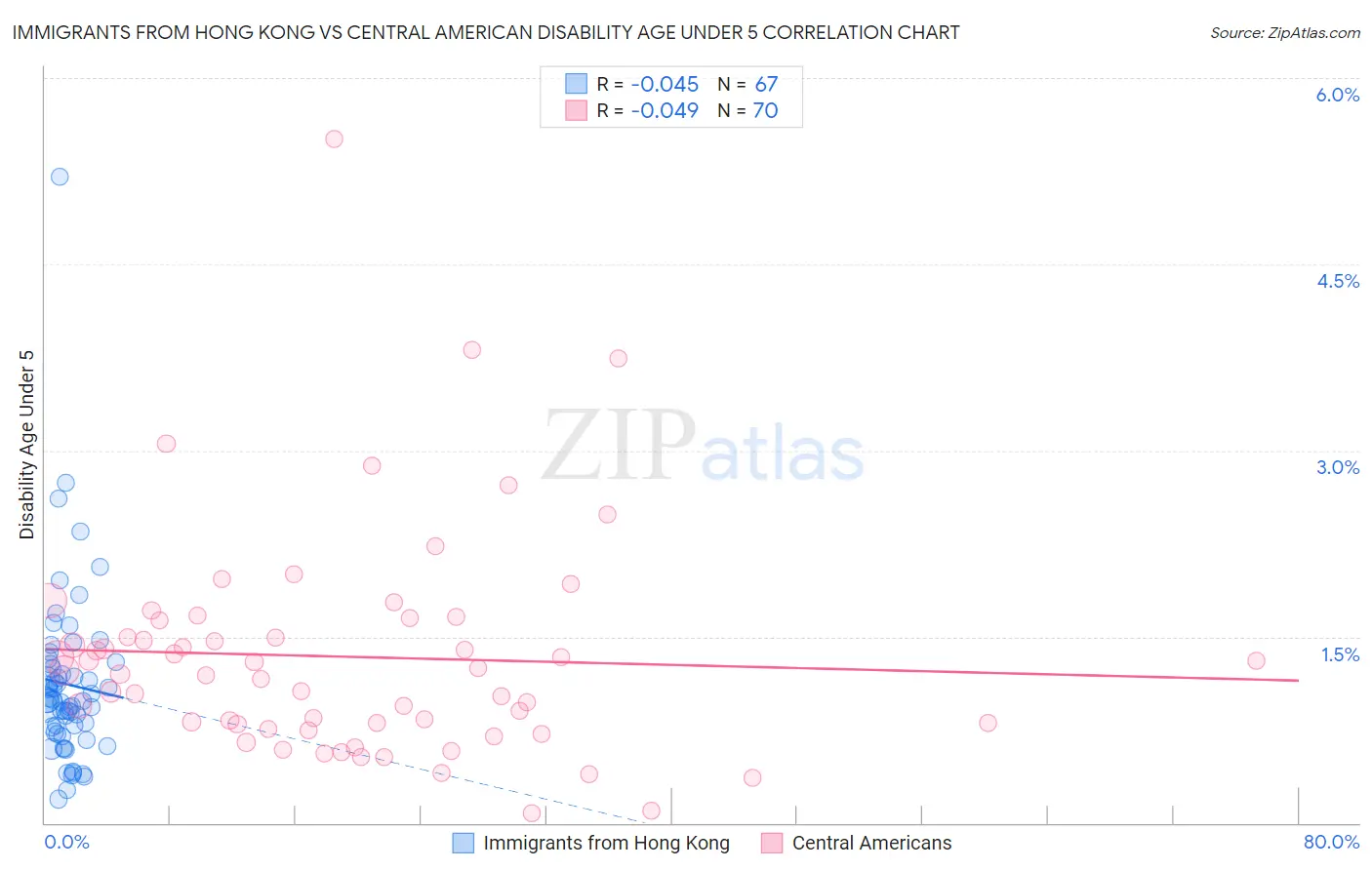 Immigrants from Hong Kong vs Central American Disability Age Under 5