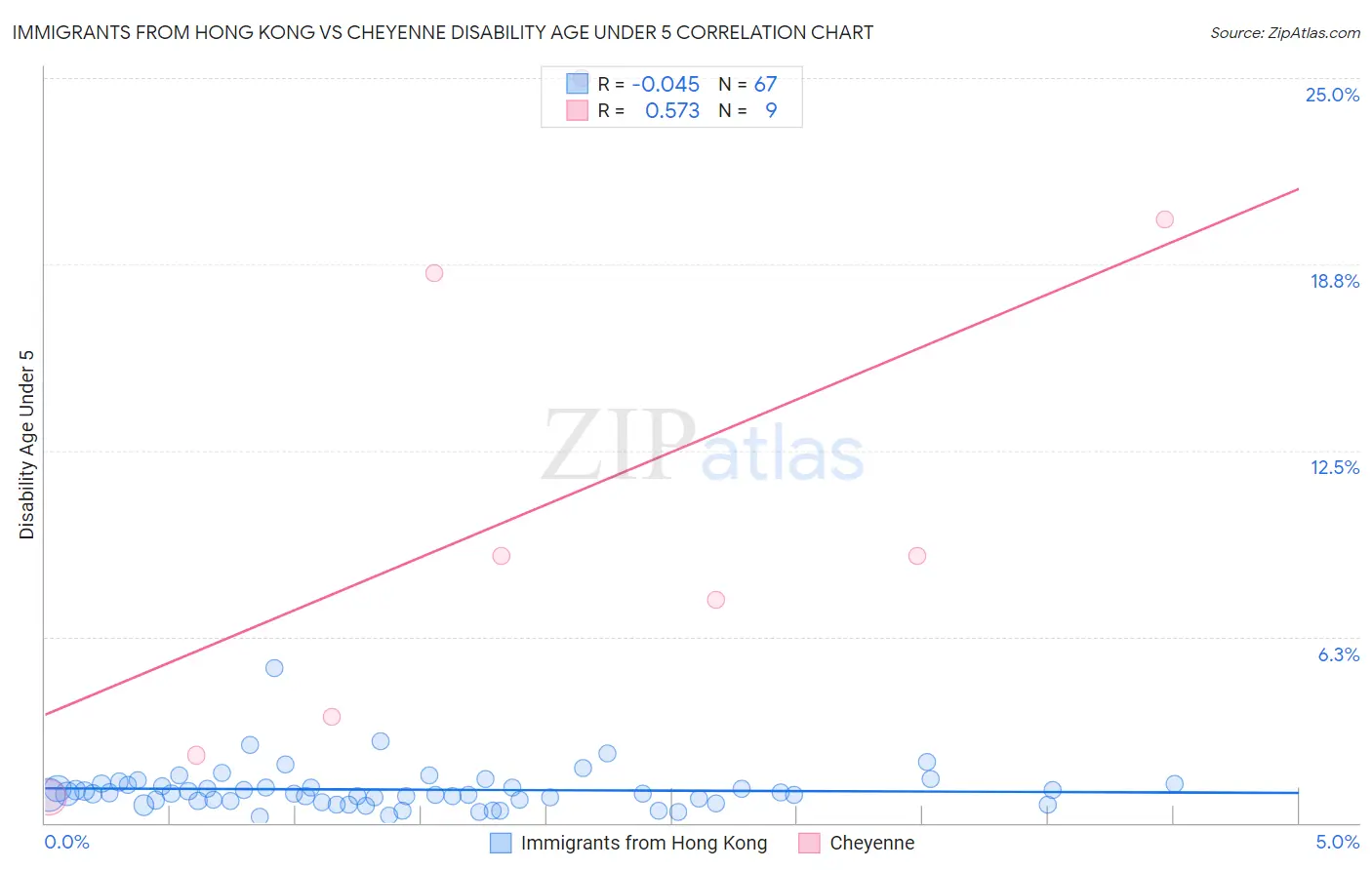 Immigrants from Hong Kong vs Cheyenne Disability Age Under 5