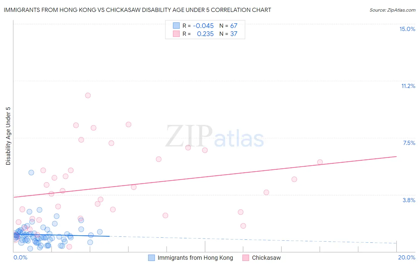 Immigrants from Hong Kong vs Chickasaw Disability Age Under 5
