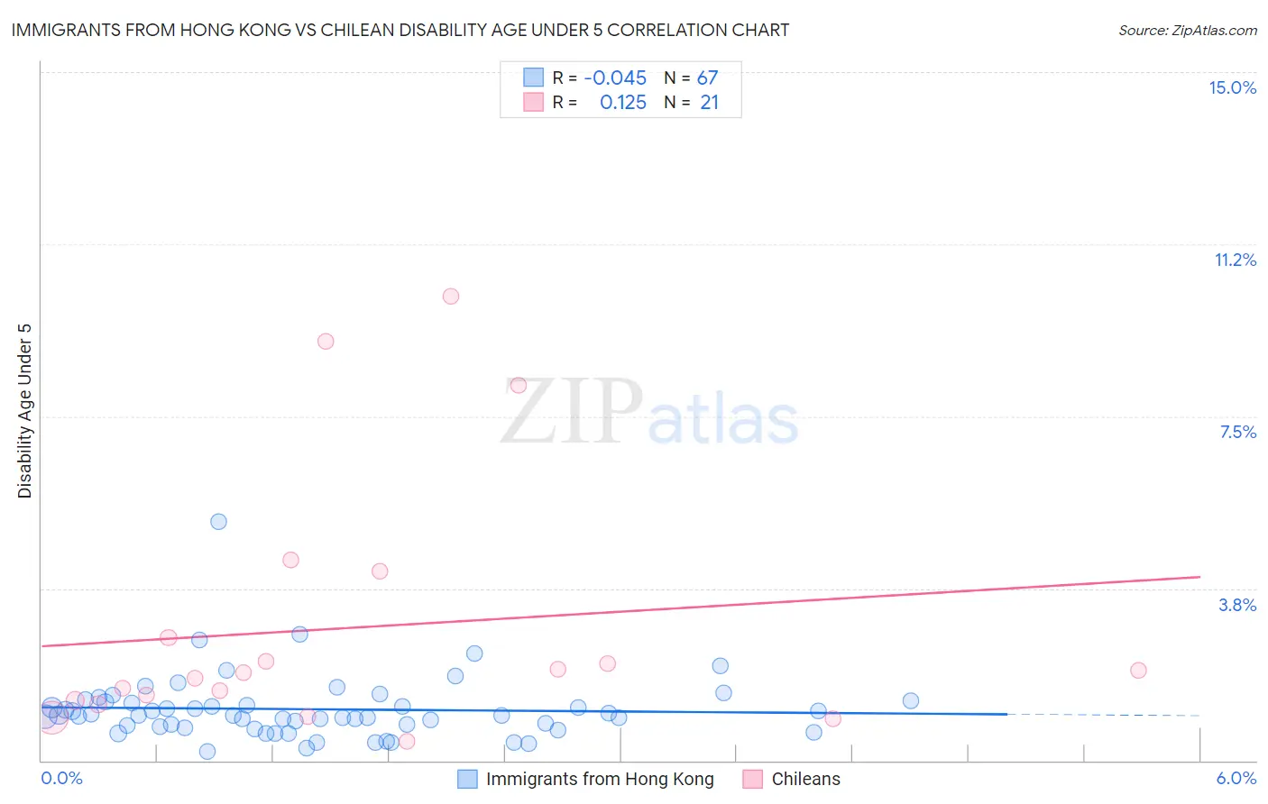 Immigrants from Hong Kong vs Chilean Disability Age Under 5