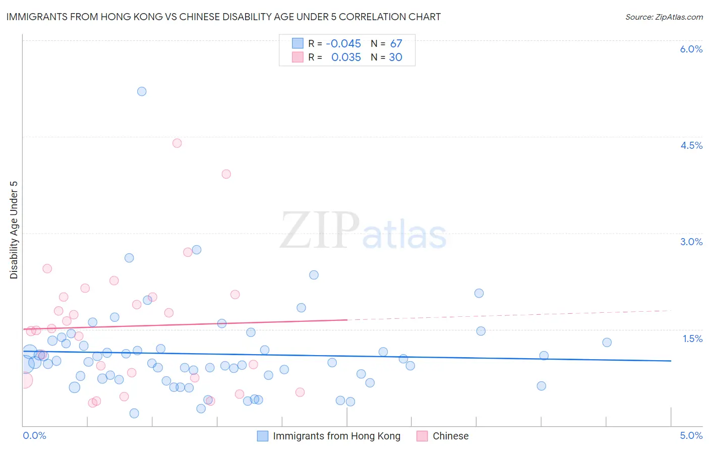 Immigrants from Hong Kong vs Chinese Disability Age Under 5