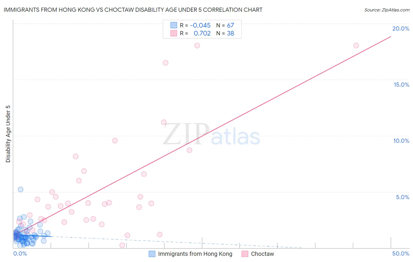 Immigrants from Hong Kong vs Choctaw Disability Age Under 5