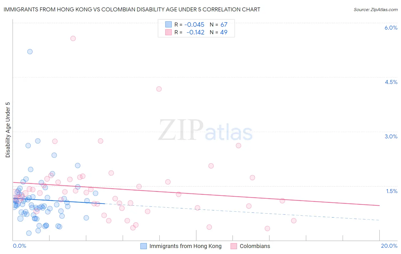 Immigrants from Hong Kong vs Colombian Disability Age Under 5