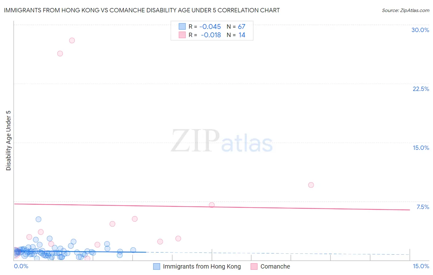 Immigrants from Hong Kong vs Comanche Disability Age Under 5