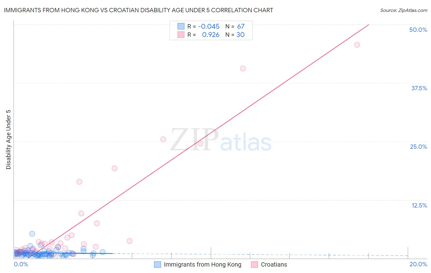 Immigrants from Hong Kong vs Croatian Disability Age Under 5