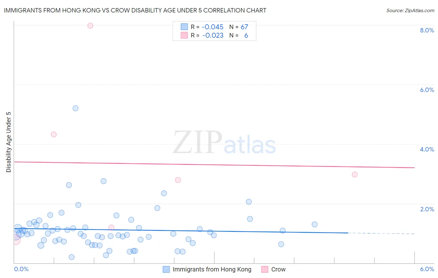 Immigrants from Hong Kong vs Crow Disability Age Under 5