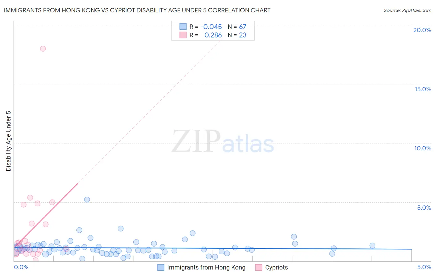 Immigrants from Hong Kong vs Cypriot Disability Age Under 5