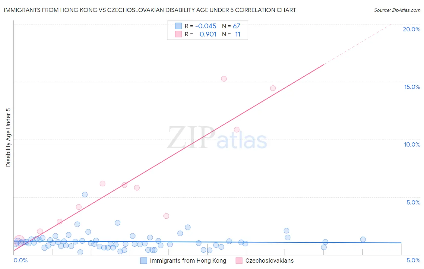 Immigrants from Hong Kong vs Czechoslovakian Disability Age Under 5
