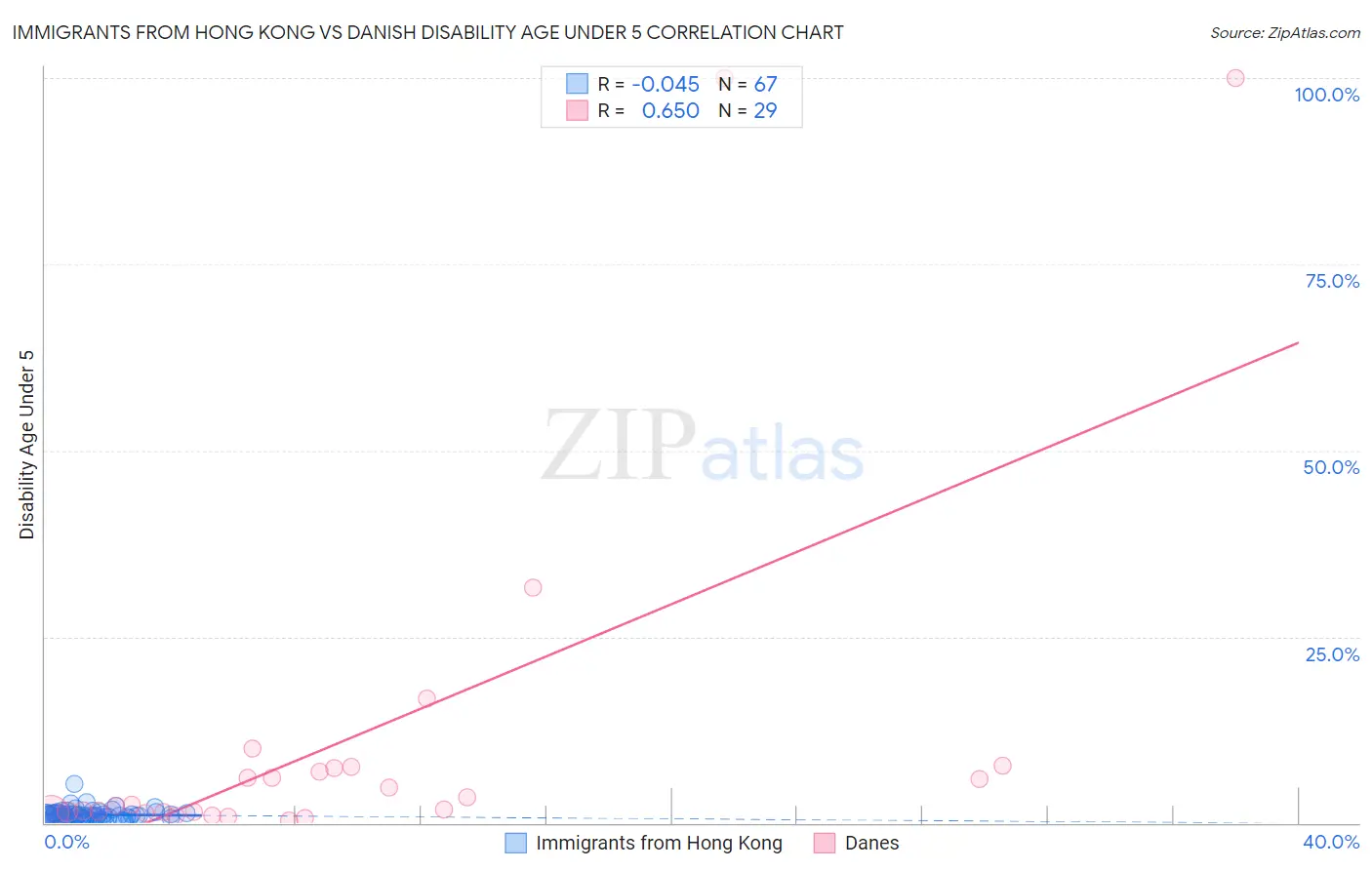 Immigrants from Hong Kong vs Danish Disability Age Under 5