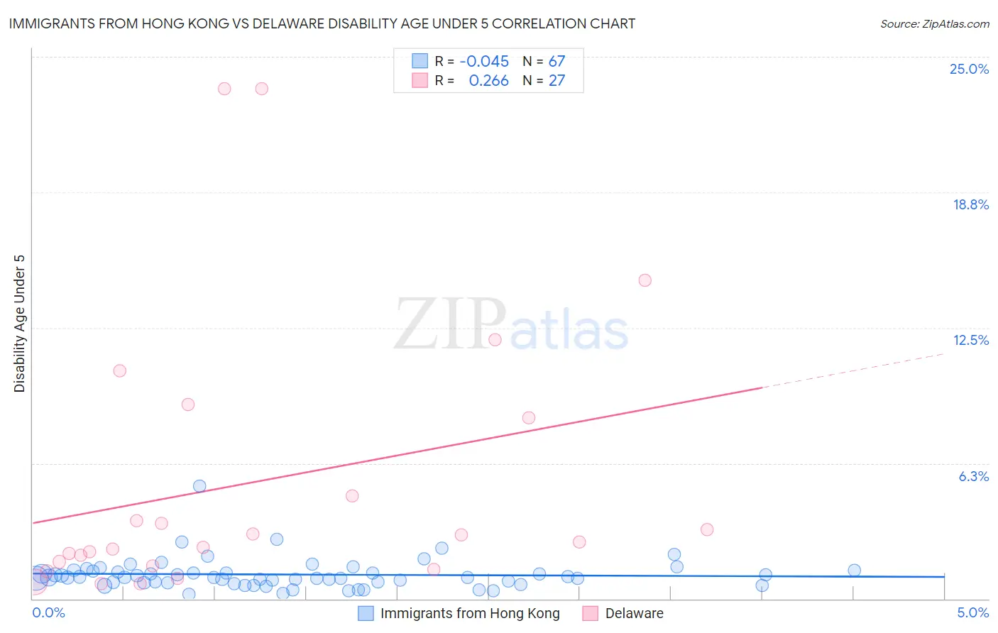Immigrants from Hong Kong vs Delaware Disability Age Under 5