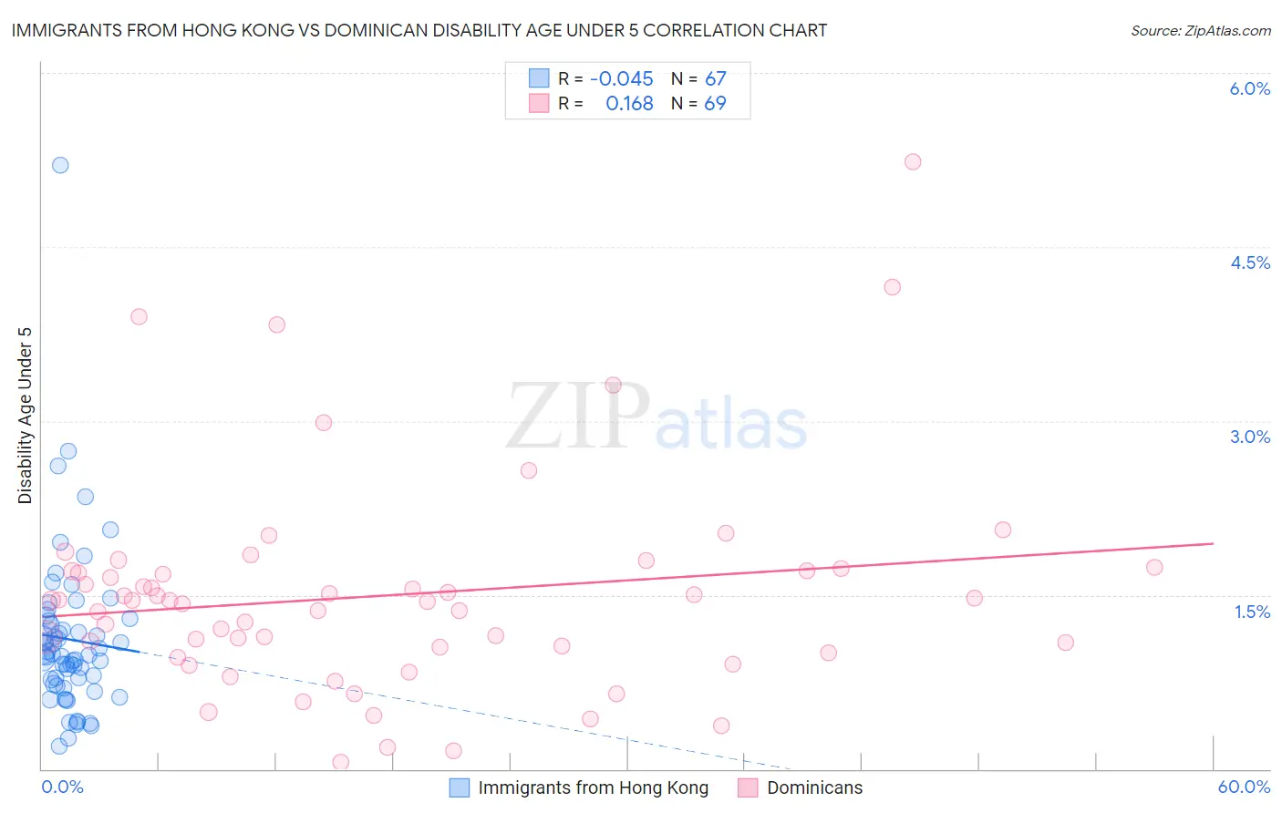 Immigrants from Hong Kong vs Dominican Disability Age Under 5