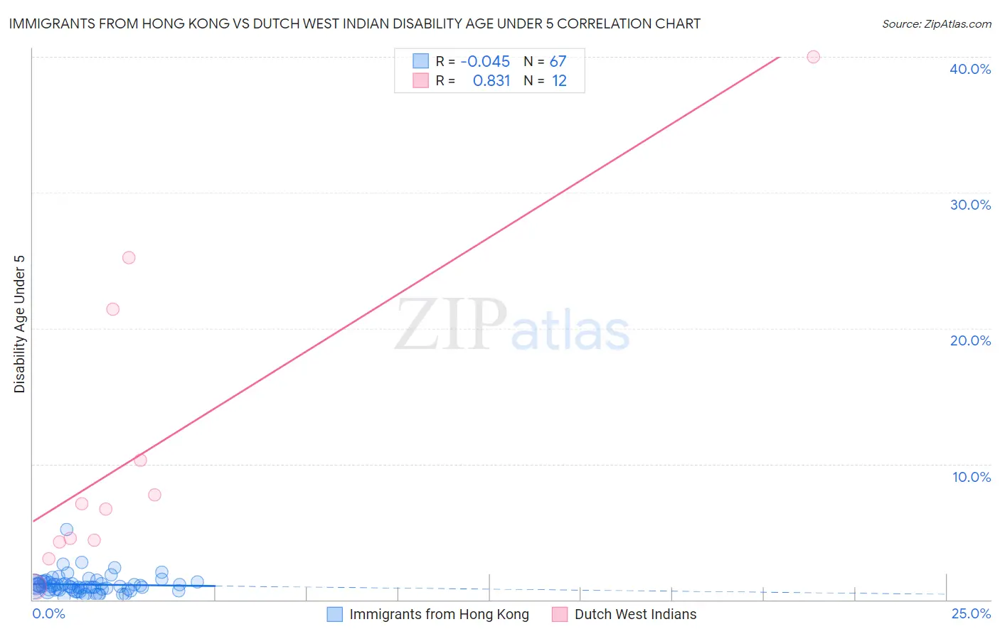 Immigrants from Hong Kong vs Dutch West Indian Disability Age Under 5