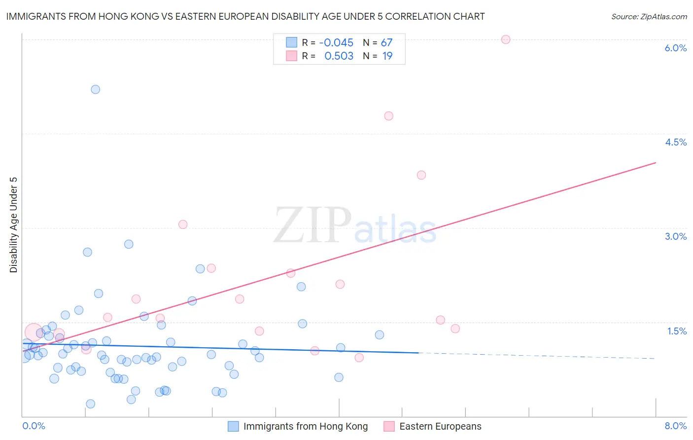 Immigrants from Hong Kong vs Eastern European Disability Age Under 5