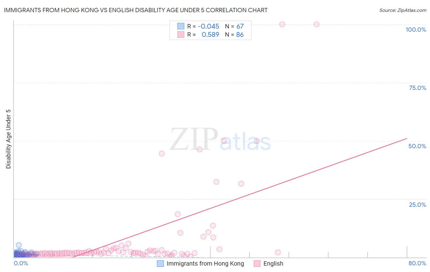 Immigrants from Hong Kong vs English Disability Age Under 5