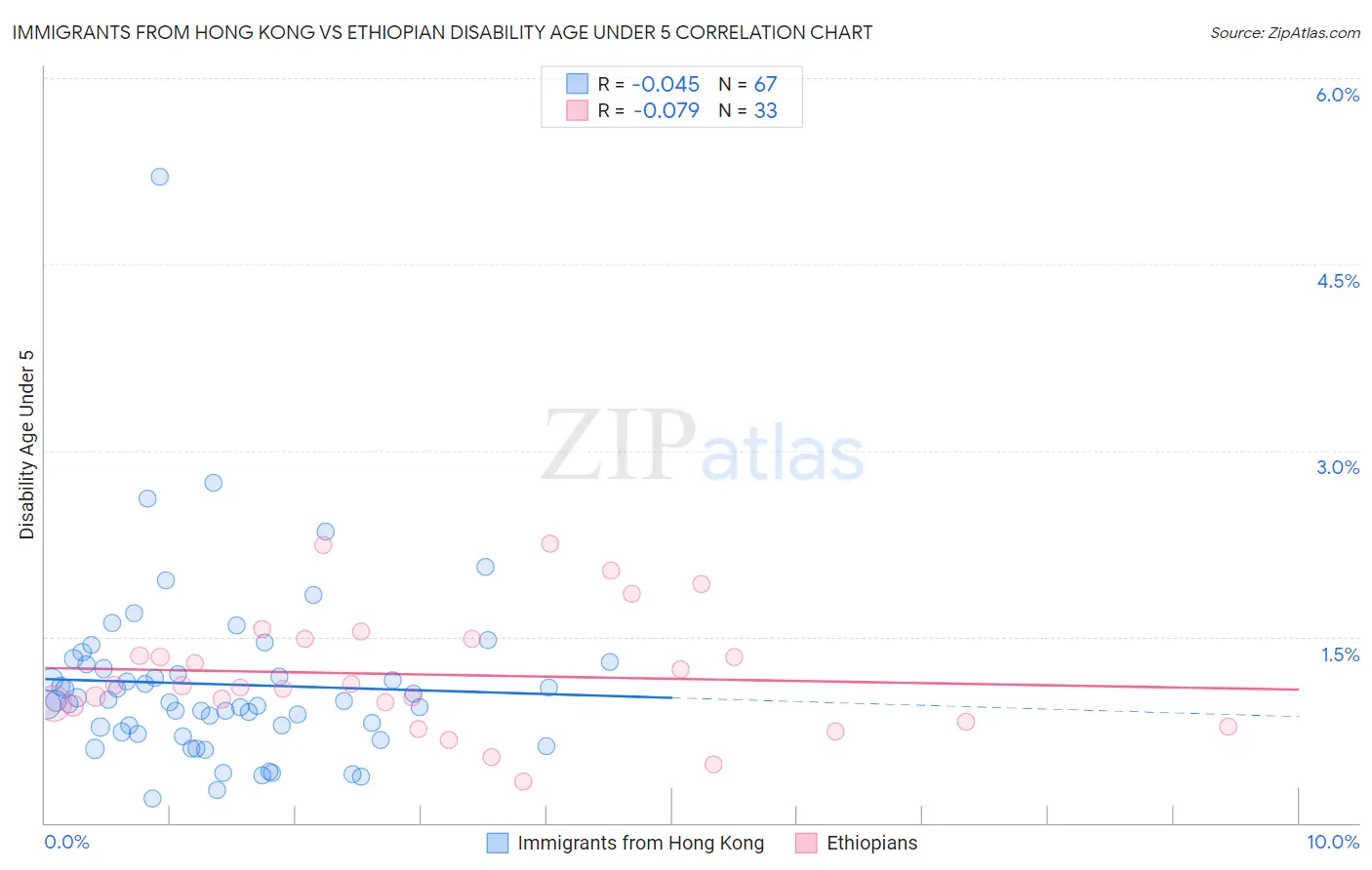 Immigrants from Hong Kong vs Ethiopian Disability Age Under 5