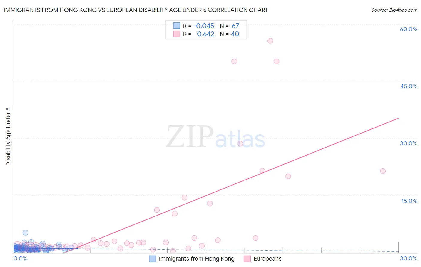 Immigrants from Hong Kong vs European Disability Age Under 5