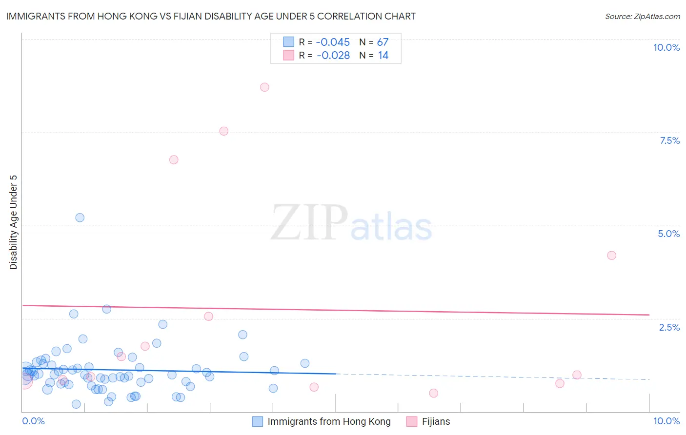 Immigrants from Hong Kong vs Fijian Disability Age Under 5