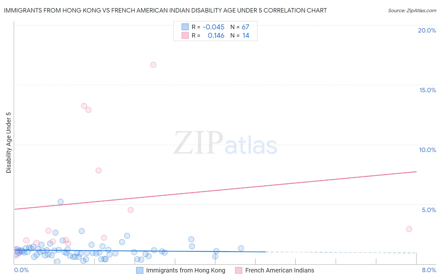Immigrants from Hong Kong vs French American Indian Disability Age Under 5