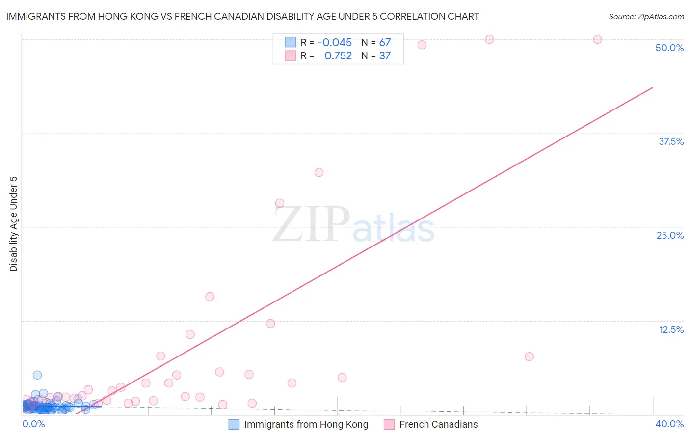 Immigrants from Hong Kong vs French Canadian Disability Age Under 5