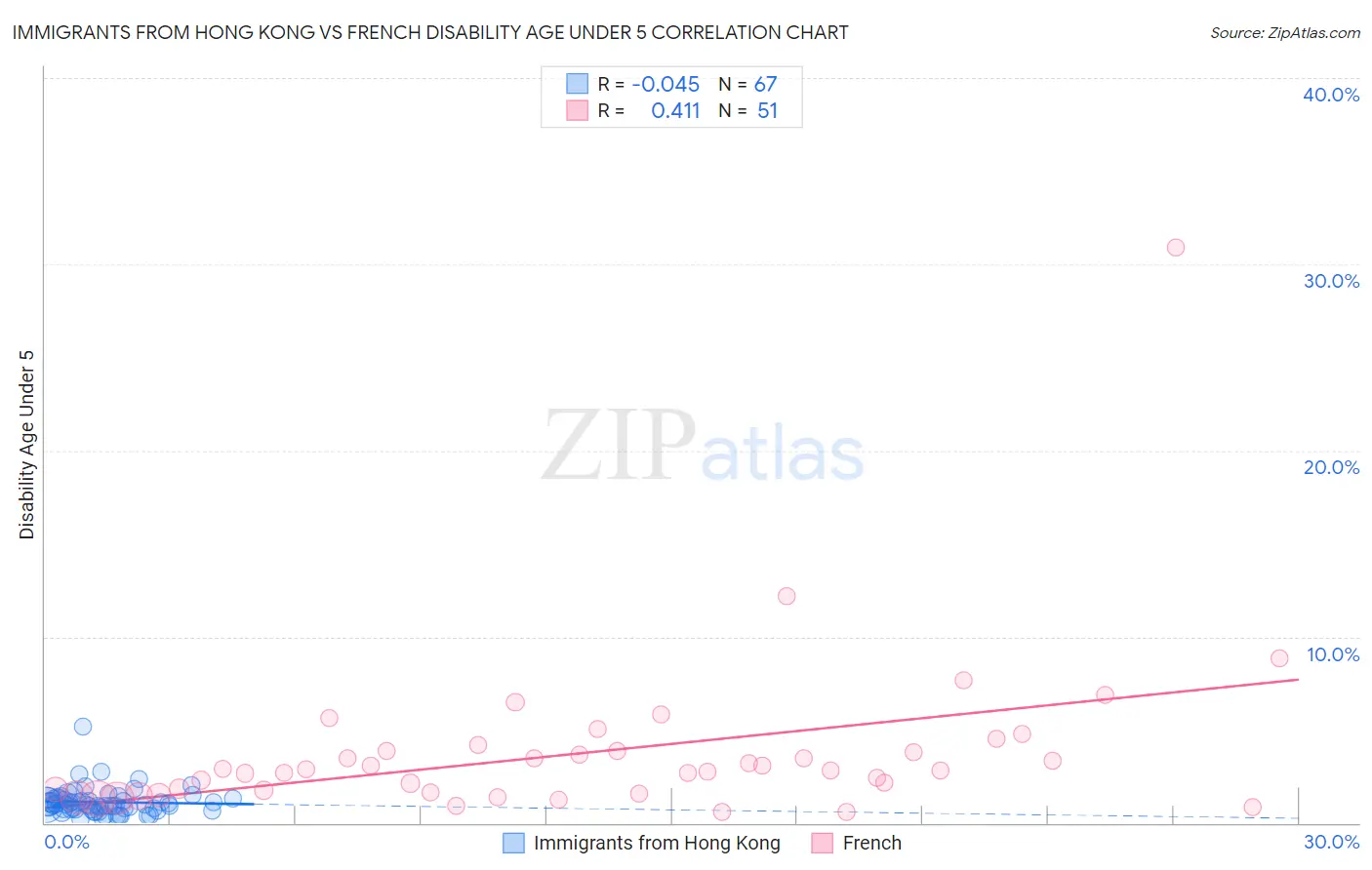 Immigrants from Hong Kong vs French Disability Age Under 5