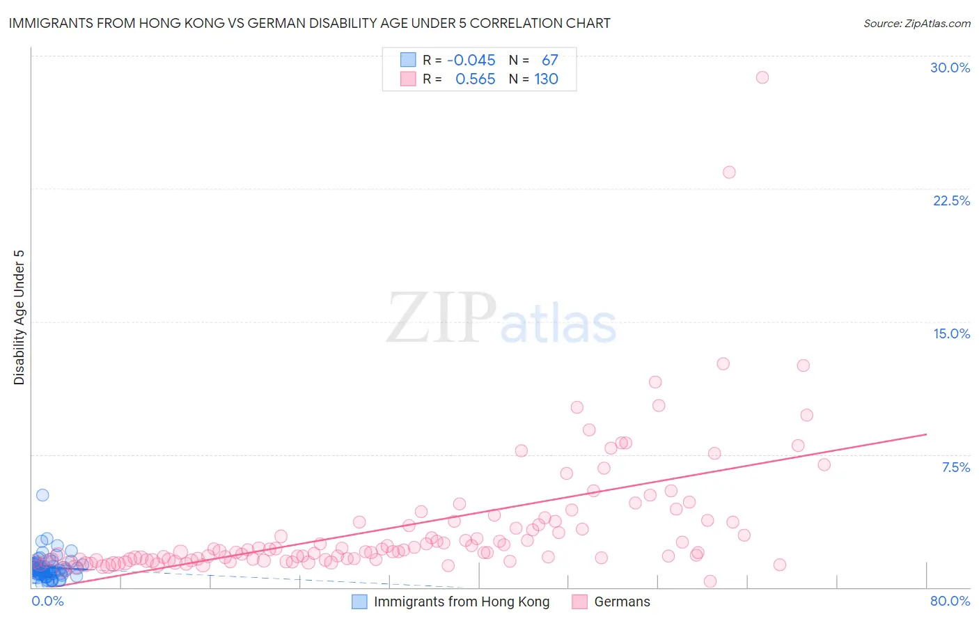 Immigrants from Hong Kong vs German Disability Age Under 5