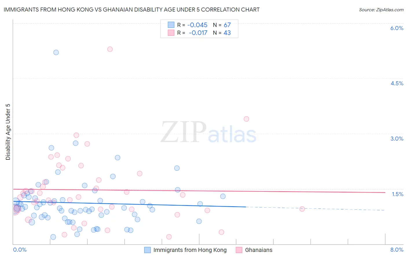 Immigrants from Hong Kong vs Ghanaian Disability Age Under 5