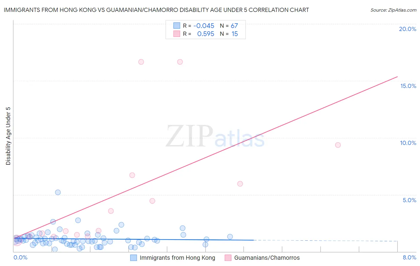 Immigrants from Hong Kong vs Guamanian/Chamorro Disability Age Under 5